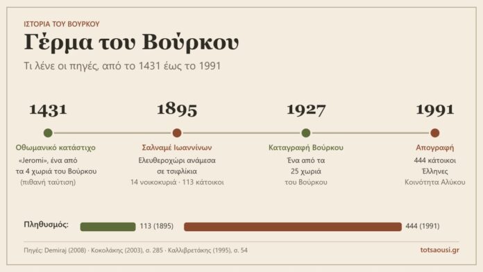 Γέρμα του Βούρκου: χρονολόγιο 1431–1991 – από το οθωμανικό κατάστιχο έως την απογραφή του 1991